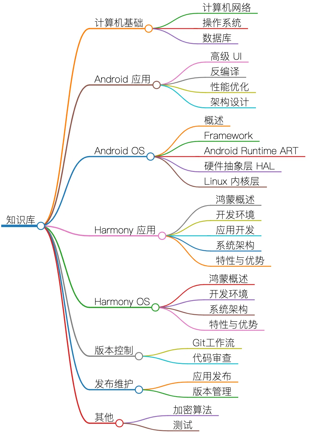 思维导图